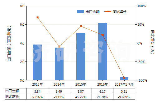 2013-2017年7月中國乙烯聚合物的廢碎料及下腳料(HS39151000)出口總額及增速統(tǒng)計